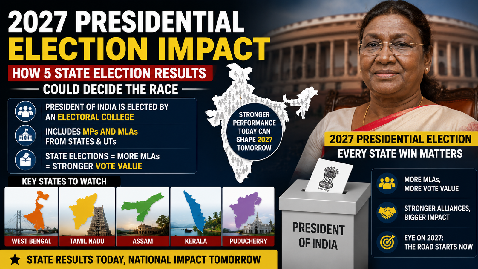 State Analysis Election 2027 Presidential Election Impact: How State Poll Results Could ...